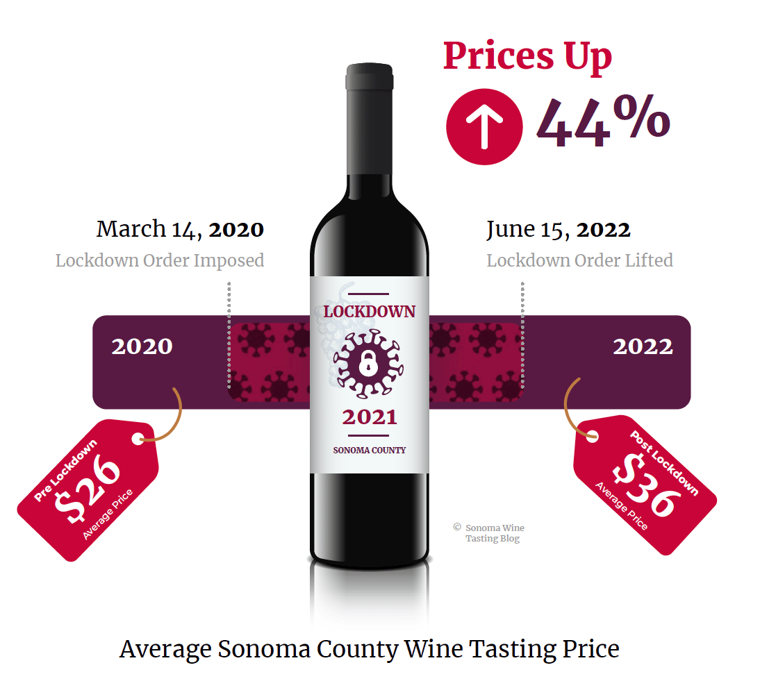 Average Sonoma County Wine Tasting Prices in 2022